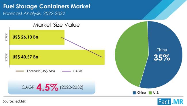 Fuel Storage Containers Market forecast analysis by Fact.MR