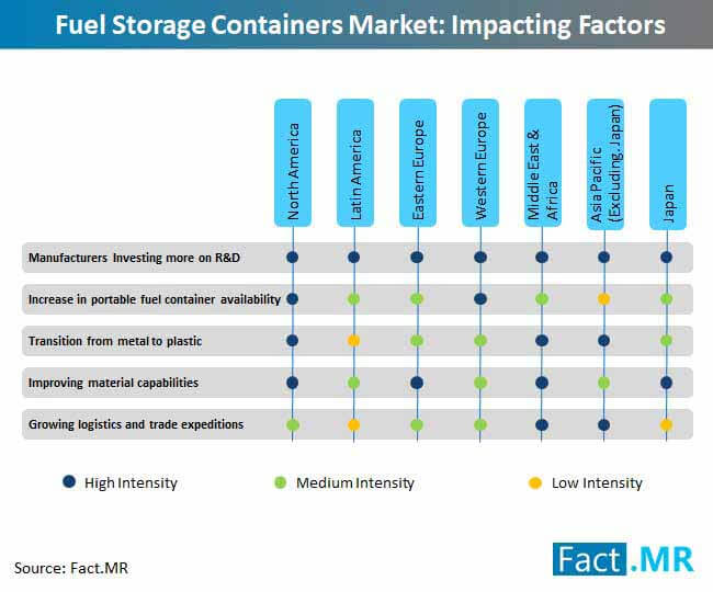 Fuel Storage Containers Market Impacting Factors fuel storage containers market impacting factors