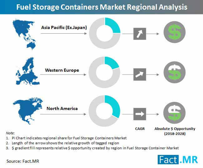 Fuel Storage Containers Market Regional Analysis fuel storage containers market regional analysis