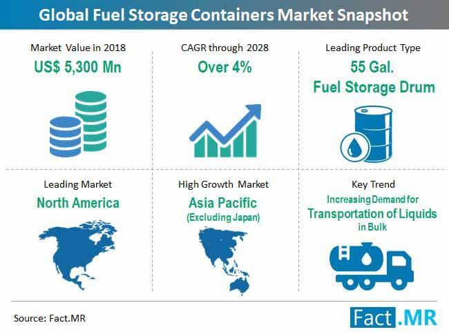 Fuel Storage Containers Market Snapshot fuel storage containers market snapshot