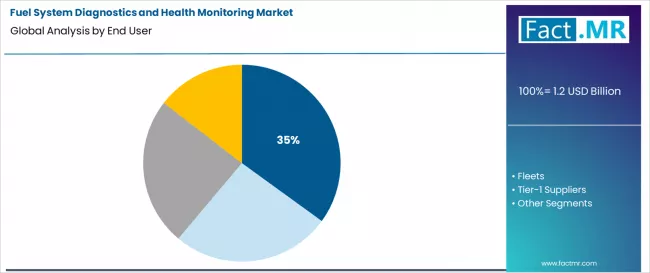 Fuel System Diagnostics And Health Monitoring Market Analysis By End User