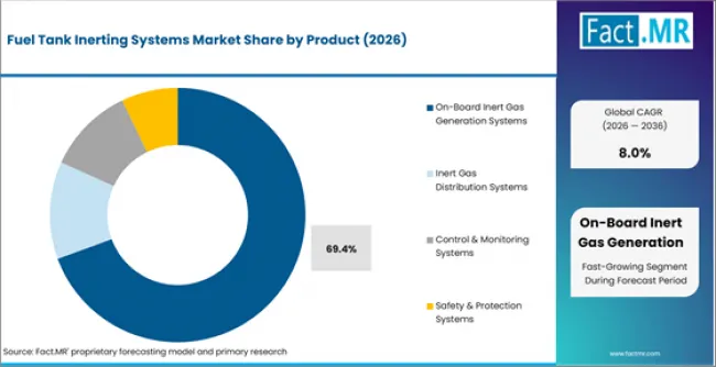 Fuel Tank Inerting Systems Market Analysis By Product Fuel Tank Inerting Systems Market Analysis By Product