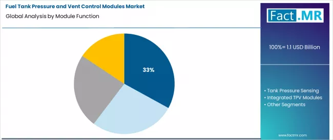 Fuel Tank Pressure And Vent Control Modules Market Analysis By Module Function