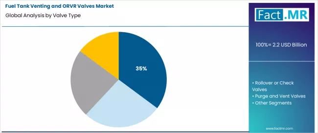Fuel Tank Venting And Orvr Valves Market Analysis By Valve Type