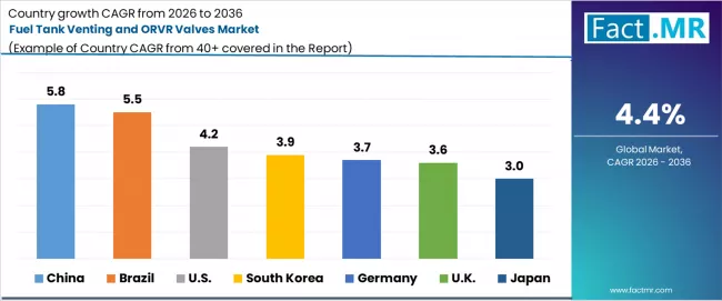 Fuel Tank Venting And Orvr Valves Market Cagr Analysis By Country