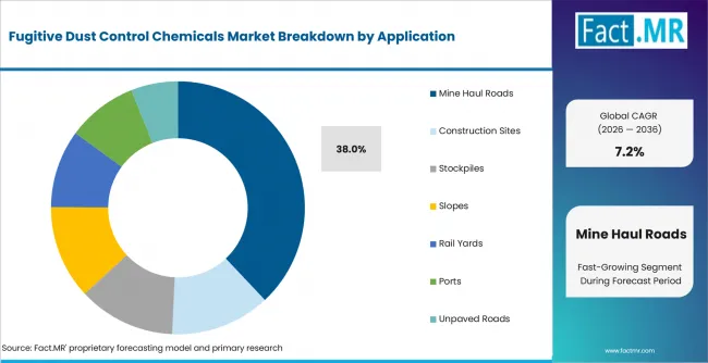 Fugitive Dust Control Chemicals Market Analysis By Application