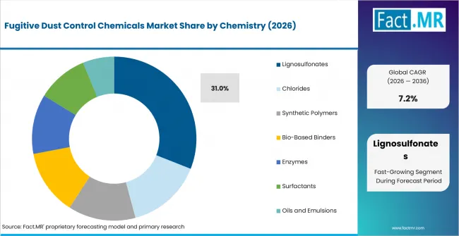 Fugitive Dust Control Chemicals Market Analysis By Chemistry