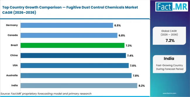 Fugitive Dust Control Chemicals Market Cagr Analysis By Country