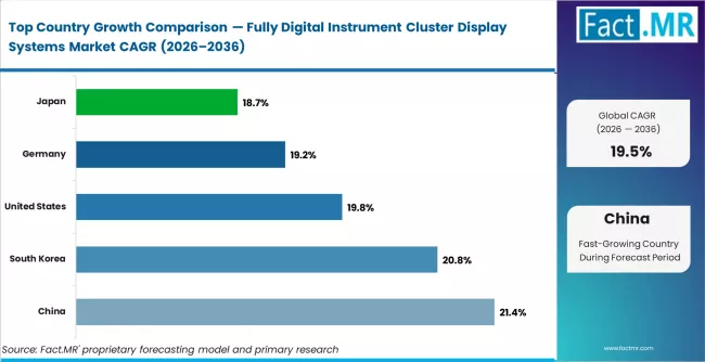 Fully Digital Instrument Cluster Display Systems Market Cagr Analysis By Country