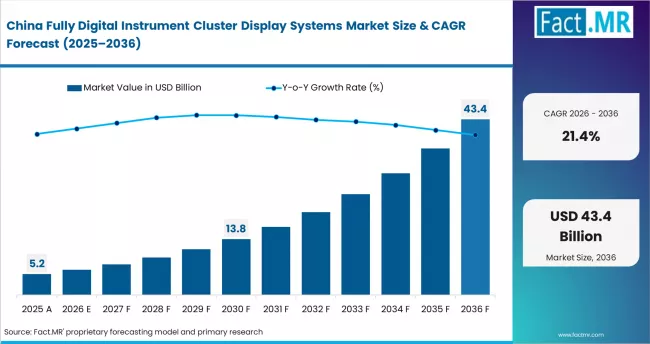 Fully Digital Instrument Cluster Display Systems Market Country Value Analysis