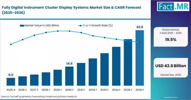 Fully Digital Instrument Cluster Display Systems Market Value Analysis