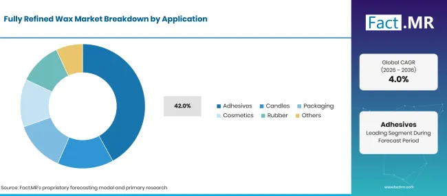 Fully Refined Wax Market Breakdown Application
