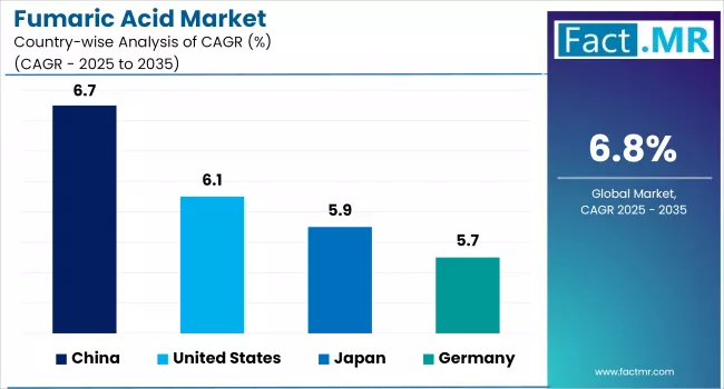 Fumaric Acid Market Cagr Analysis By Country