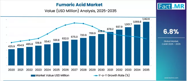 Fumaric Acid Market Market Value Analysis