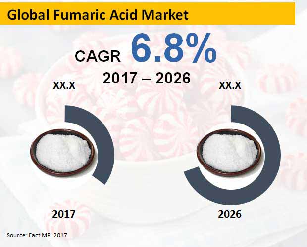 fumaric acid market