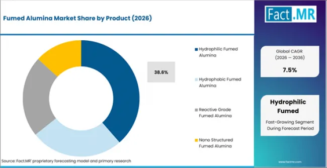 Fumed Alumina Market Analysis By Product Fumed Alumina Market Analysis By Product