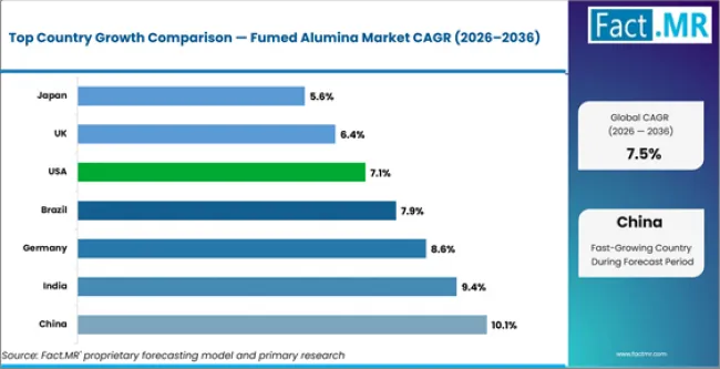 Fumed Alumina Market Cagr Analysis By Country Fumed Alumina Market Cagr Analysis By Country