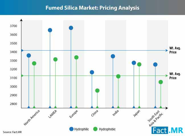 Fumed Silica Market 0 fumed silica market 0