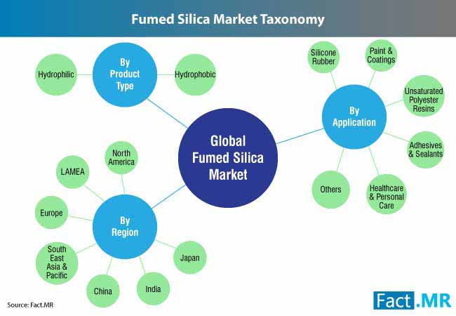 Fumed Silica Market 3 fumed silica market 3