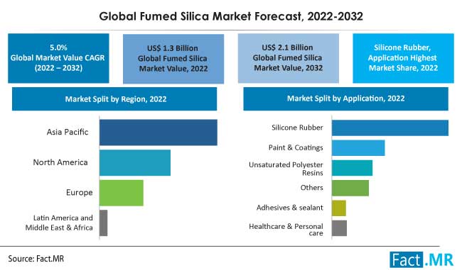 Fumed silica market forecast by Fact.MR