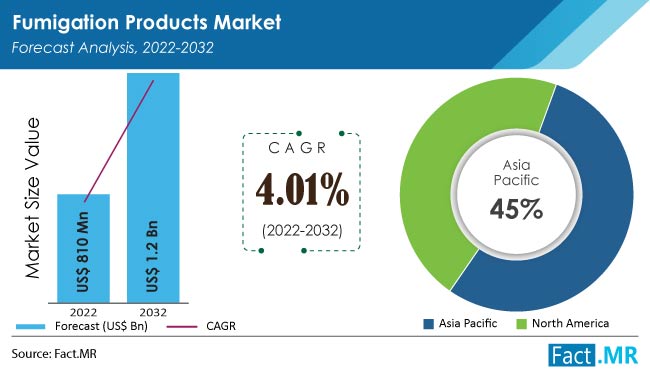 Fumigation Products Market forecast analysis by Fact.MR