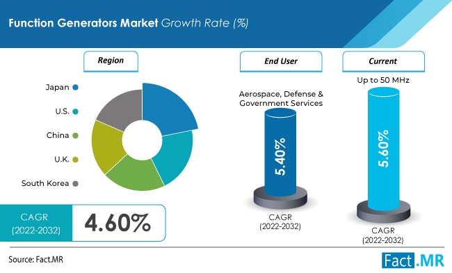 Function generators market forecast by Fact.MR