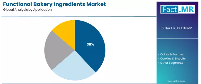 Functional Bakery Ingredients Market Analysis By Application Functional Bakery Ingredients Market Analysis By Application