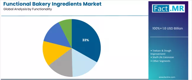 Functional Bakery Ingredients Market Analysis By Functionality Functional Bakery Ingredients Market Analysis By Functionality