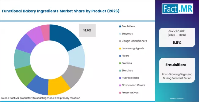 Functional Bakery Ingredients Market Analysis By Product