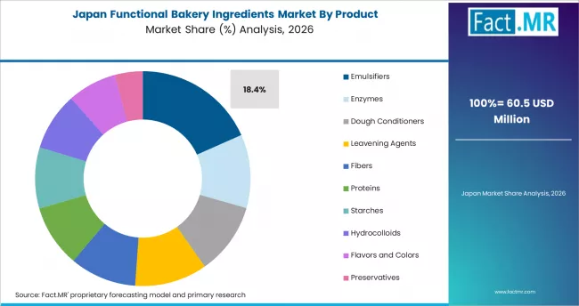 Functional Bakery Ingredients Market Japan Market Share Analysis By Product