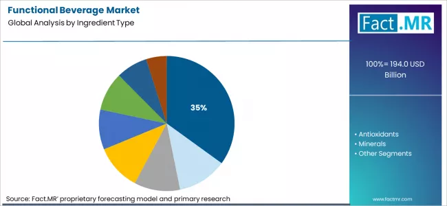 Functional Beverage Market Analysis By Ingredient Type
