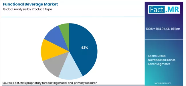 Functional Beverage Market Analysis By Product Type