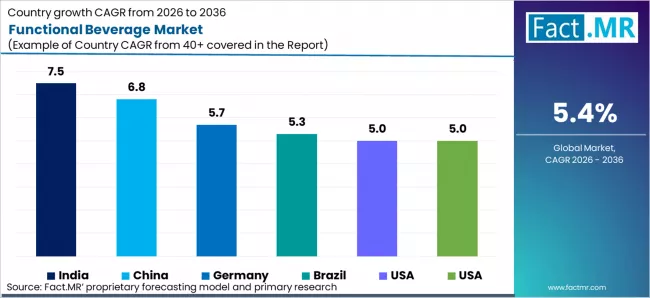 Functional Beverage Market Cagr Analysis By Country