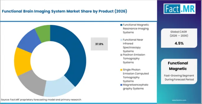Functional Brain Imaging System Market Analysis By Product