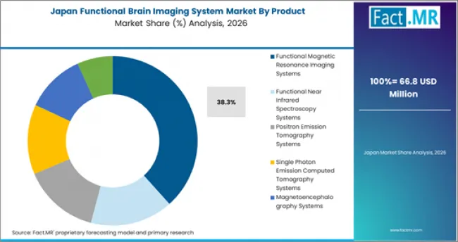Functional Brain Imaging System Market Japan Market Share Analysis By Product