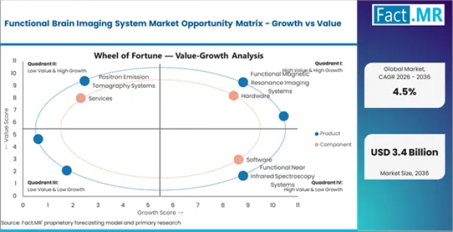 Functional Brain Imaging System Market Opportunity Matrix Growth Vs Value