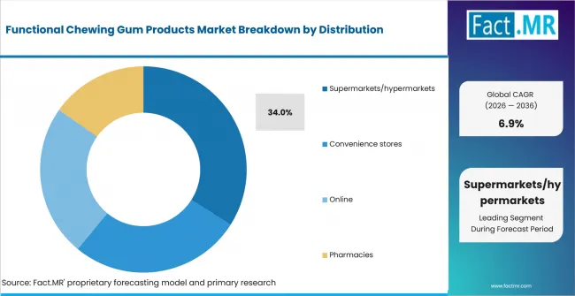 Functional Chewing Gum Products Market Analysis By Distribution Functional Chewing Gum Products Market Analysis By Distribution