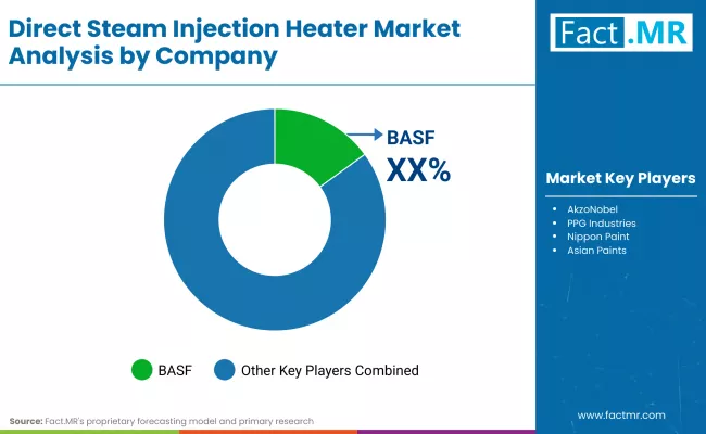 Functional Coating Material Market By Company