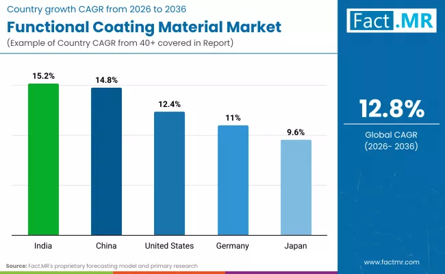 Functional Coating Material Market By Country