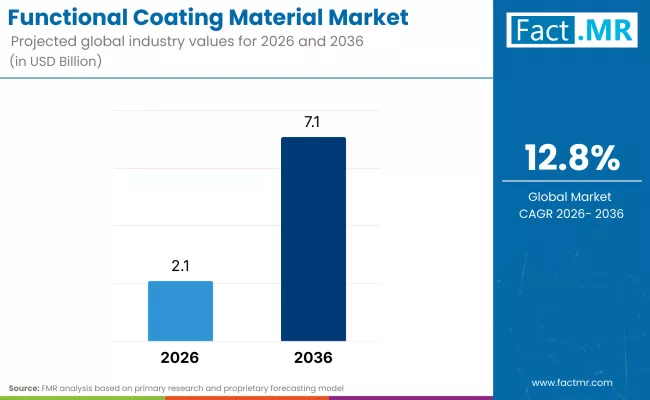 Functional Coating Material Market By Industry