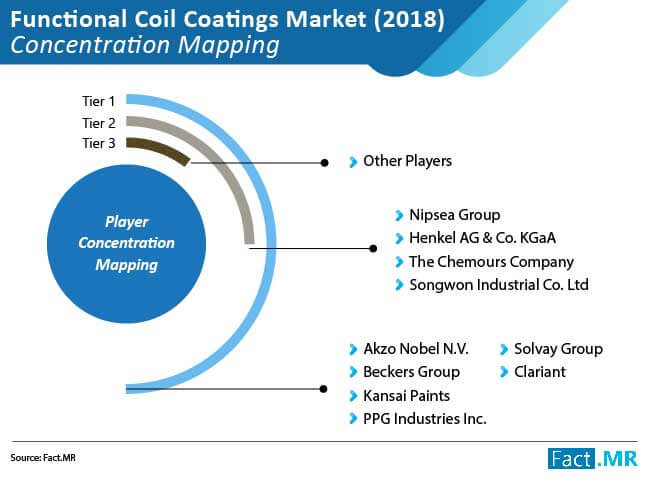 Functional Coil Coatings Market Concentration Mapping functional coil coatings market concentration mapping
