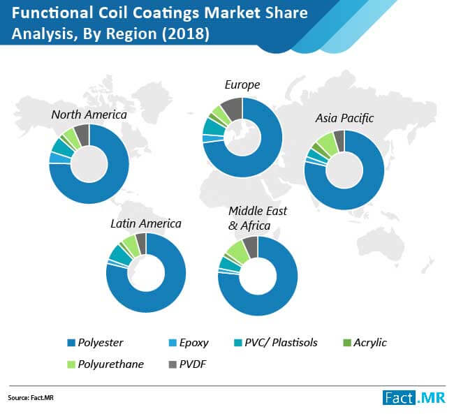 Functional Coil Coatings Market Size, Share, Growth - 2032