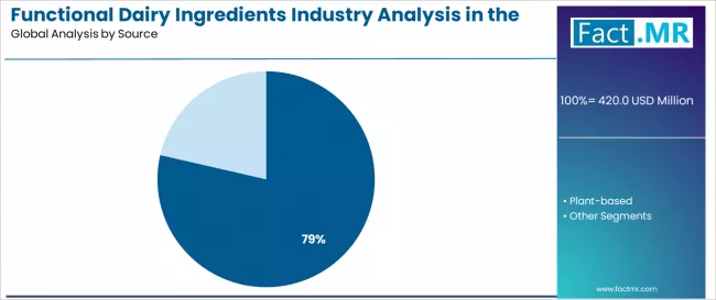 Functional Dairy Ingredients Industry Analysis In The Uk Analysis By Source