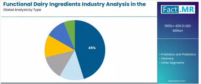 Functional Dairy Ingredients Industry Analysis In The Uk Analysis By Type