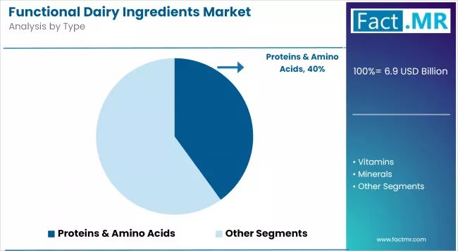Functional Dairy Ingredients Market Analysis By Type
