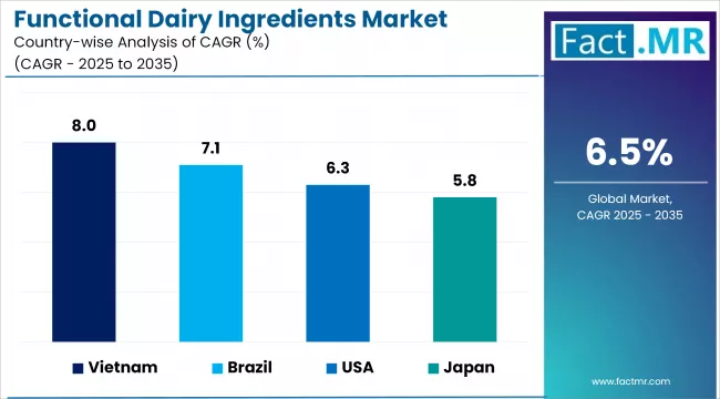 Functional Dairy Ingredients Market Cagr Analysis By Country