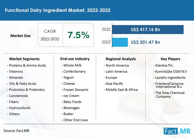 Functional dairy ingredients market forecast by Fact.MR