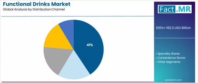 Functional Drinks Market Analysis By Distribution Channel Functional Drinks Market Analysis By Distribution Channel