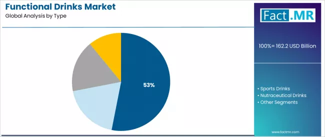 Functional Drinks Market Analysis By Type Functional Drinks Market Analysis By Type