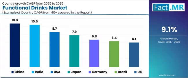 Functional Drinks Market Cagr Analysis By Country Functional Drinks Market Cagr Analysis By Country